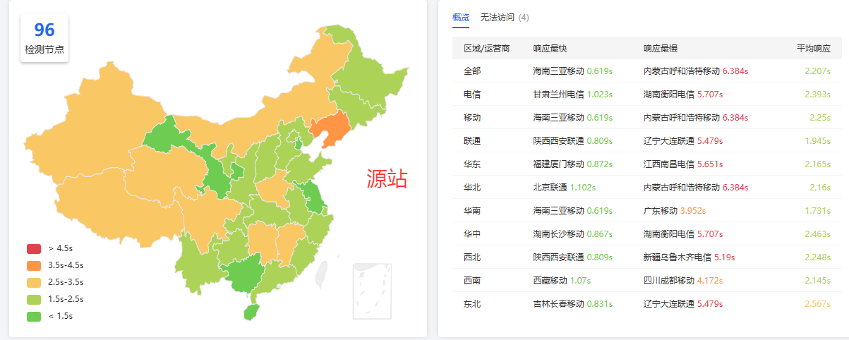 不使用 CDN 的速度